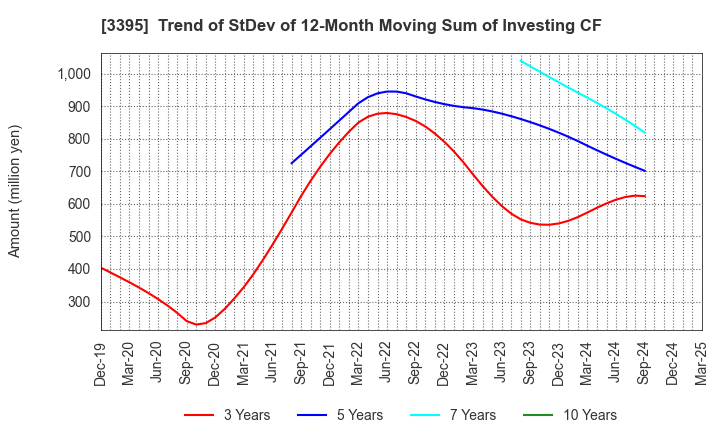 3395 Saint Marc Holdings Co.,Ltd.: Trend of StDev of 12-Month Moving Sum of Investing CF