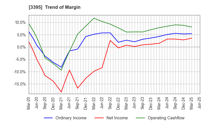 3395 Saint Marc Holdings Co.,Ltd.: Trend of Margin