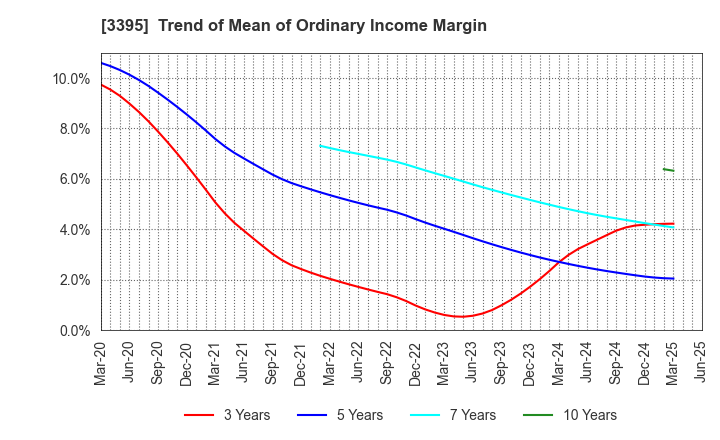 3395 Saint Marc Holdings Co.,Ltd.: Trend of Mean of Ordinary Income Margin