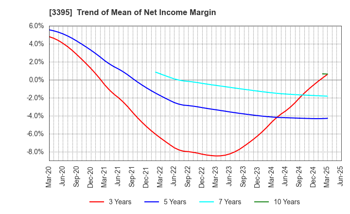 3395 Saint Marc Holdings Co.,Ltd.: Trend of Mean of Net Income Margin