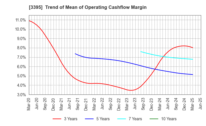 3395 Saint Marc Holdings Co.,Ltd.: Trend of Mean of Operating Cashflow Margin
