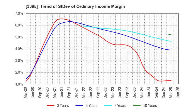 3395 Saint Marc Holdings Co.,Ltd.: Trend of StDev of Ordinary Income Margin