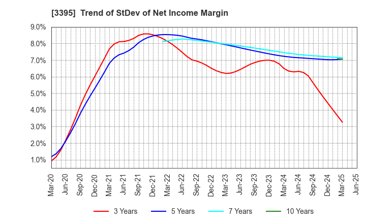 3395 Saint Marc Holdings Co.,Ltd.: Trend of StDev of Net Income Margin