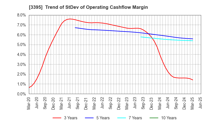 3395 Saint Marc Holdings Co.,Ltd.: Trend of StDev of Operating Cashflow Margin