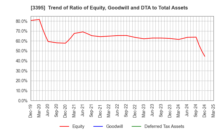3395 Saint Marc Holdings Co.,Ltd.: Trend of Ratio of Equity, Goodwill and DTA to Total Assets