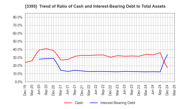 3395 Saint Marc Holdings Co.,Ltd.: Trend of Ratio of Cash and Interest-Bearing Debt to Total Assets