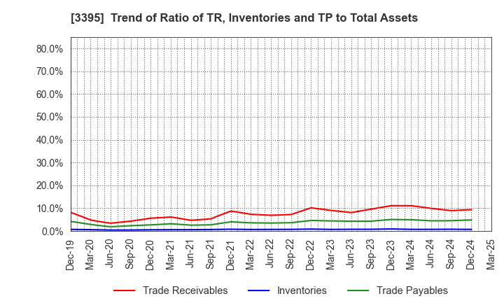 3395 Saint Marc Holdings Co.,Ltd.: Trend of Ratio of TR, Inventories and TP to Total Assets