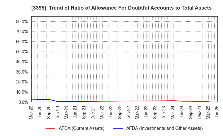3395 Saint Marc Holdings Co.,Ltd.: Trend of Ratio of Allowance For Doubtful Accounts to Total Assets