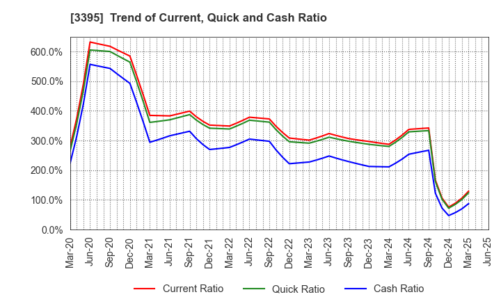 3395 Saint Marc Holdings Co.,Ltd.: Trend of Current, Quick and Cash Ratio