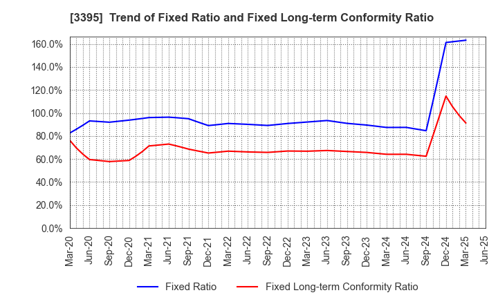 3395 Saint Marc Holdings Co.,Ltd.: Trend of Fixed Ratio and Fixed Long-term Conformity Ratio