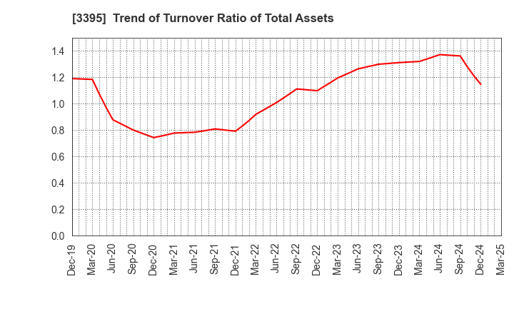 3395 Saint Marc Holdings Co.,Ltd.: Trend of Turnover Ratio of Total Assets