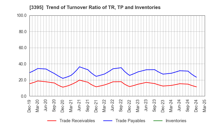 3395 Saint Marc Holdings Co.,Ltd.: Trend of Turnover Ratio of TR, TP and Inventories