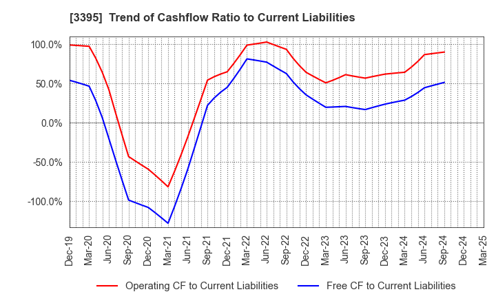 3395 Saint Marc Holdings Co.,Ltd.: Trend of Cashflow Ratio to Current Liabilities