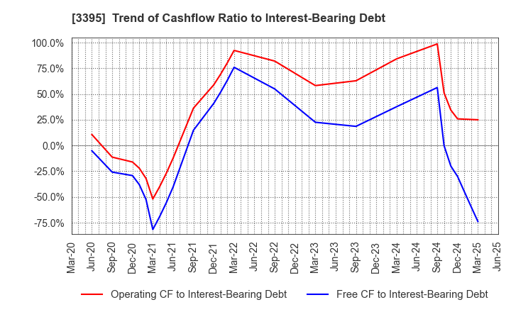 3395 Saint Marc Holdings Co.,Ltd.: Trend of Cashflow Ratio to Interest-Bearing Debt