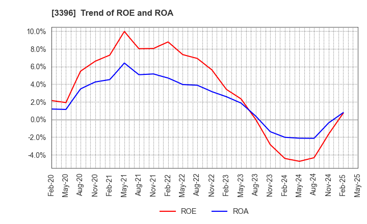 3396 FELISSIMO CORPORATION: Trend of ROE and ROA