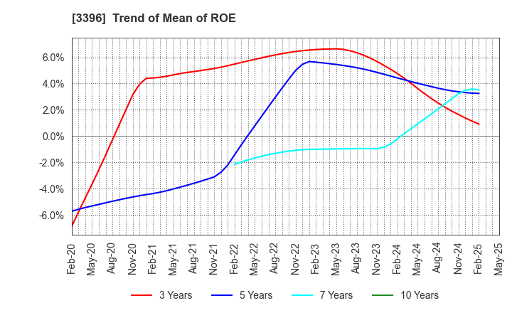 3396 FELISSIMO CORPORATION: Trend of Mean of ROE