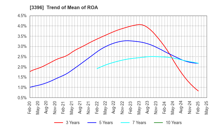 3396 FELISSIMO CORPORATION: Trend of Mean of ROA
