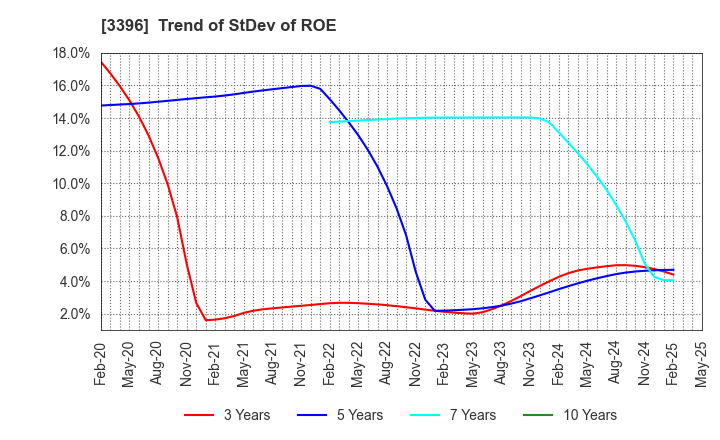 3396 FELISSIMO CORPORATION: Trend of StDev of ROE