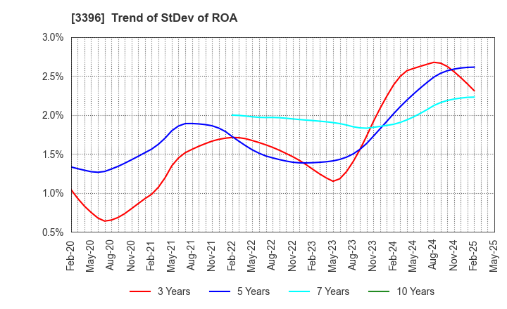 3396 FELISSIMO CORPORATION: Trend of StDev of ROA