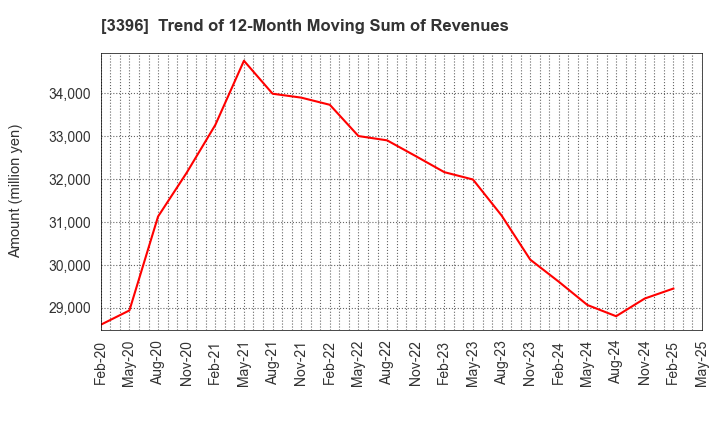 3396 FELISSIMO CORPORATION: Trend of 12-Month Moving Sum of Revenues