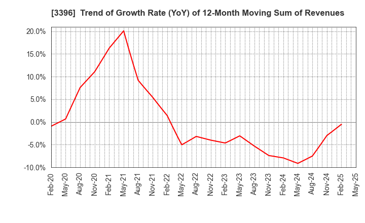 3396 FELISSIMO CORPORATION: Trend of Growth Rate (YoY) of 12-Month Moving Sum of Revenues