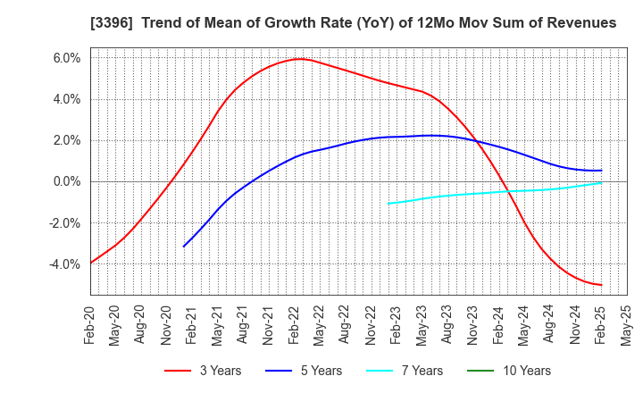 3396 FELISSIMO CORPORATION: Trend of Mean of Growth Rate (YoY) of 12Mo Mov Sum of Revenues