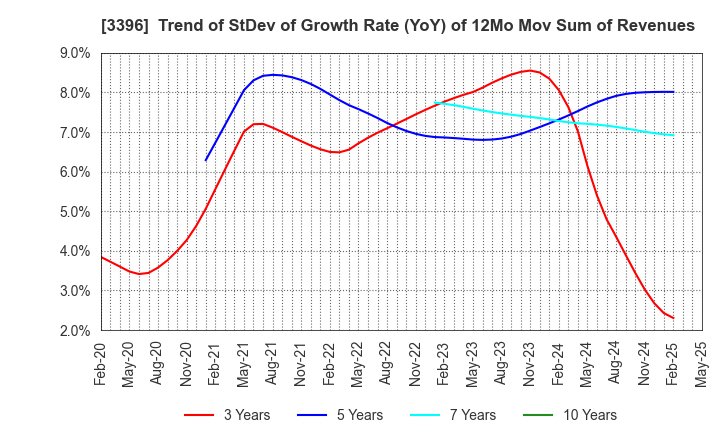 3396 FELISSIMO CORPORATION: Trend of StDev of Growth Rate (YoY) of 12Mo Mov Sum of Revenues