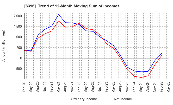 3396 FELISSIMO CORPORATION: Trend of 12-Month Moving Sum of Incomes