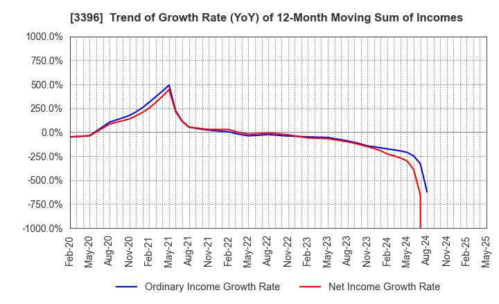 3396 FELISSIMO CORPORATION: Trend of Growth Rate (YoY) of 12-Month Moving Sum of Incomes