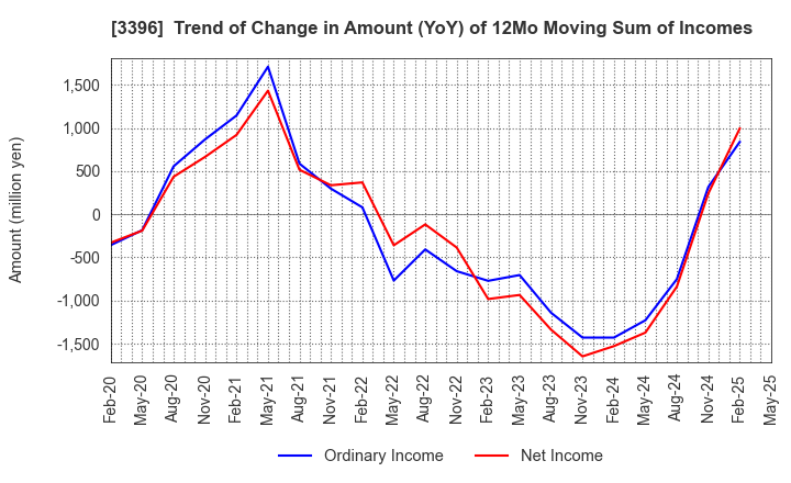 3396 FELISSIMO CORPORATION: Trend of Change in Amount (YoY) of 12Mo Moving Sum of Incomes