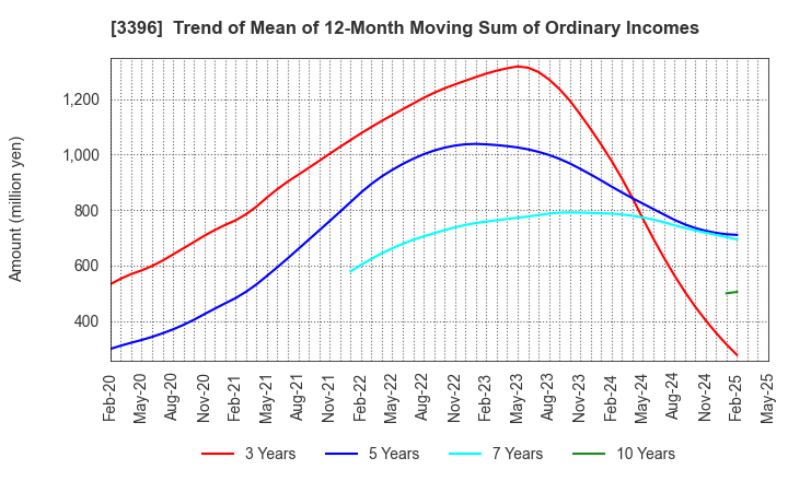 3396 FELISSIMO CORPORATION: Trend of Mean of 12-Month Moving Sum of Ordinary Incomes