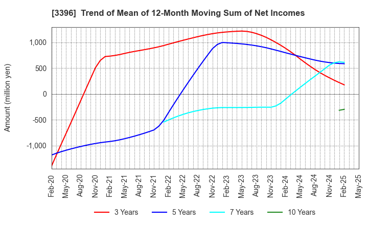 3396 FELISSIMO CORPORATION: Trend of Mean of 12-Month Moving Sum of Net Incomes