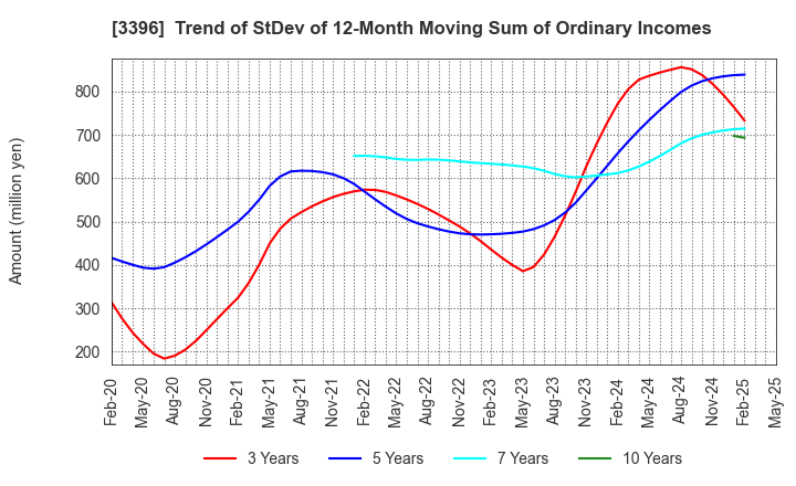 3396 FELISSIMO CORPORATION: Trend of StDev of 12-Month Moving Sum of Ordinary Incomes