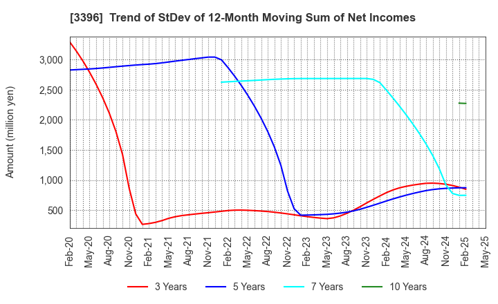 3396 FELISSIMO CORPORATION: Trend of StDev of 12-Month Moving Sum of Net Incomes