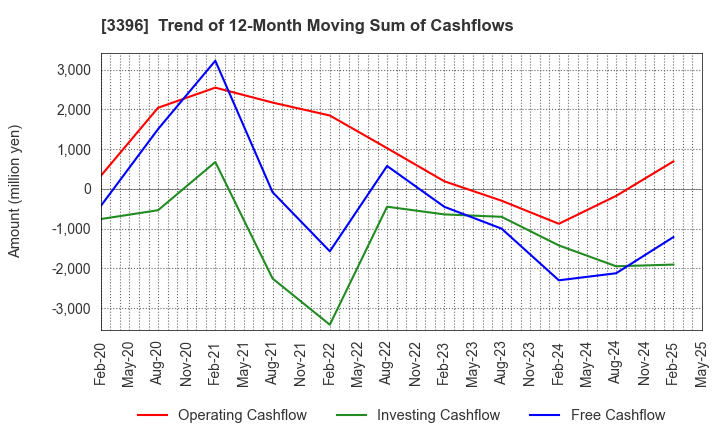 3396 FELISSIMO CORPORATION: Trend of 12-Month Moving Sum of Cashflows