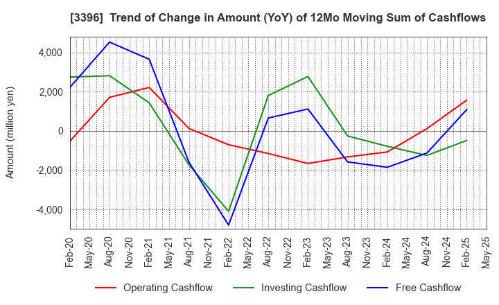 3396 FELISSIMO CORPORATION: Trend of Change in Amount (YoY) of 12Mo Moving Sum of Cashflows