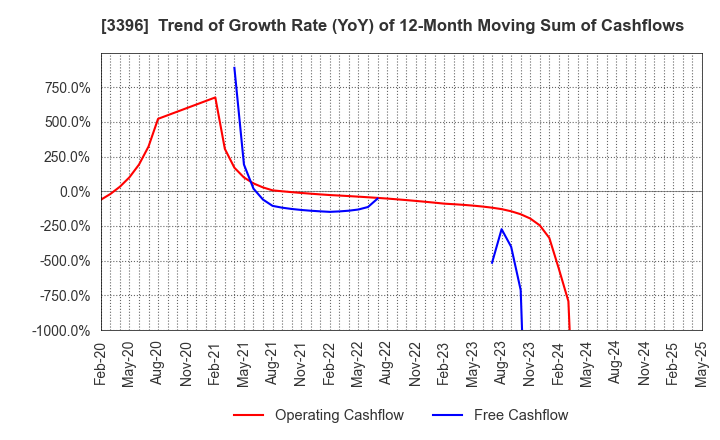 3396 FELISSIMO CORPORATION: Trend of Growth Rate (YoY) of 12-Month Moving Sum of Cashflows