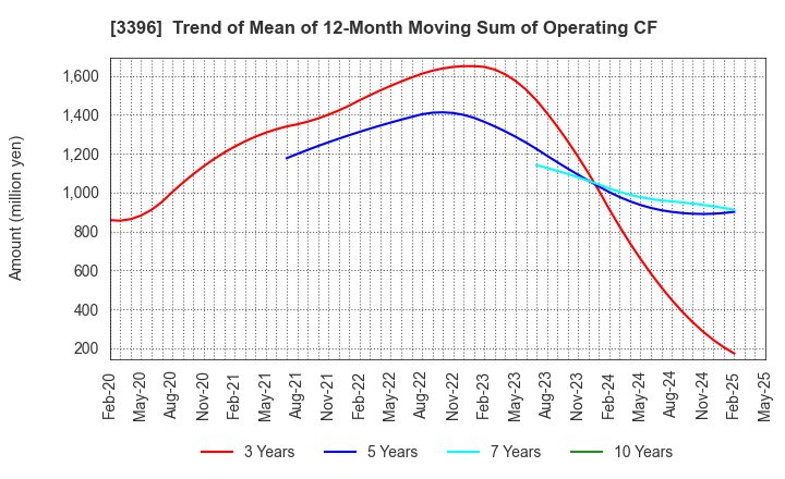 3396 FELISSIMO CORPORATION: Trend of Mean of 12-Month Moving Sum of Operating CF