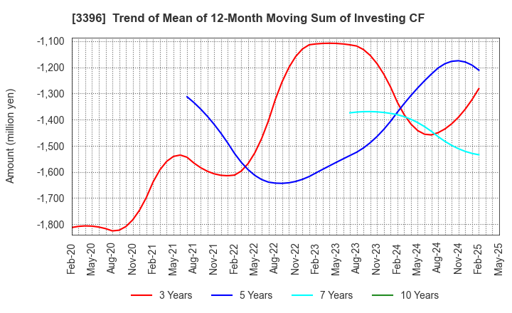 3396 FELISSIMO CORPORATION: Trend of Mean of 12-Month Moving Sum of Investing CF