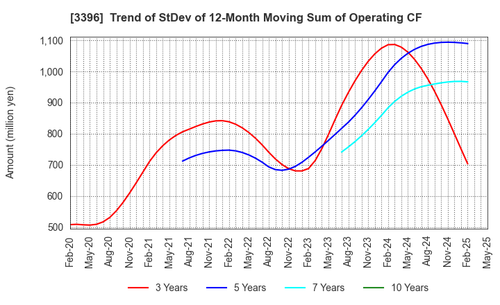 3396 FELISSIMO CORPORATION: Trend of StDev of 12-Month Moving Sum of Operating CF
