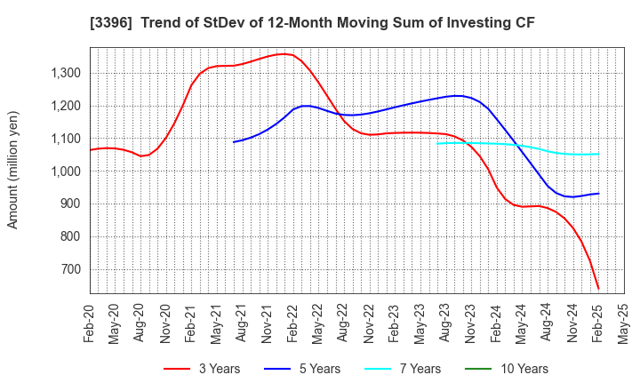 3396 FELISSIMO CORPORATION: Trend of StDev of 12-Month Moving Sum of Investing CF