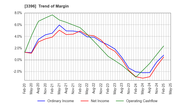 3396 FELISSIMO CORPORATION: Trend of Margin