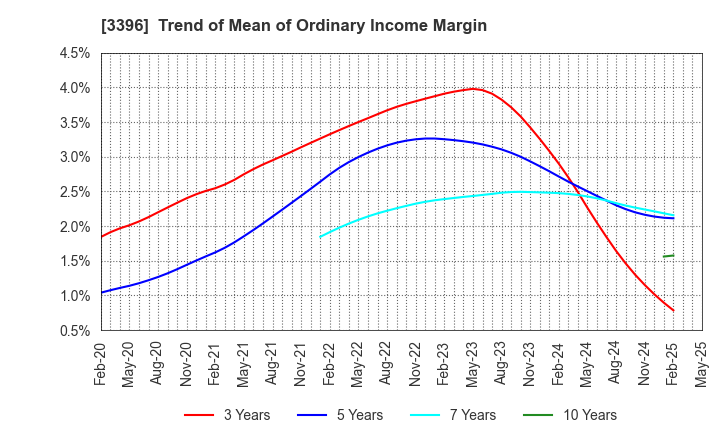 3396 FELISSIMO CORPORATION: Trend of Mean of Ordinary Income Margin