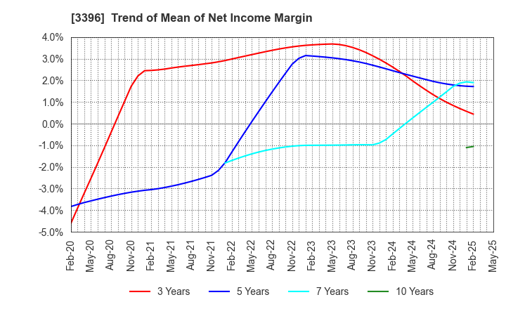3396 FELISSIMO CORPORATION: Trend of Mean of Net Income Margin