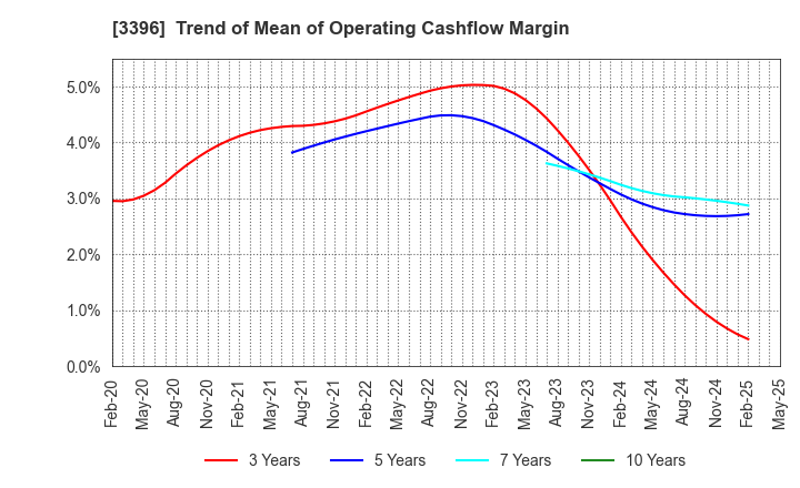 3396 FELISSIMO CORPORATION: Trend of Mean of Operating Cashflow Margin