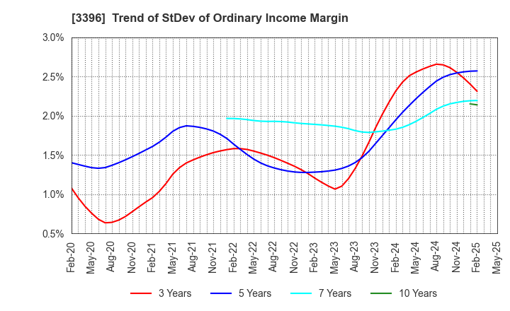 3396 FELISSIMO CORPORATION: Trend of StDev of Ordinary Income Margin