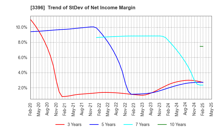 3396 FELISSIMO CORPORATION: Trend of StDev of Net Income Margin