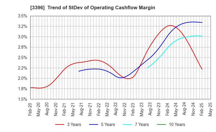 3396 FELISSIMO CORPORATION: Trend of StDev of Operating Cashflow Margin
