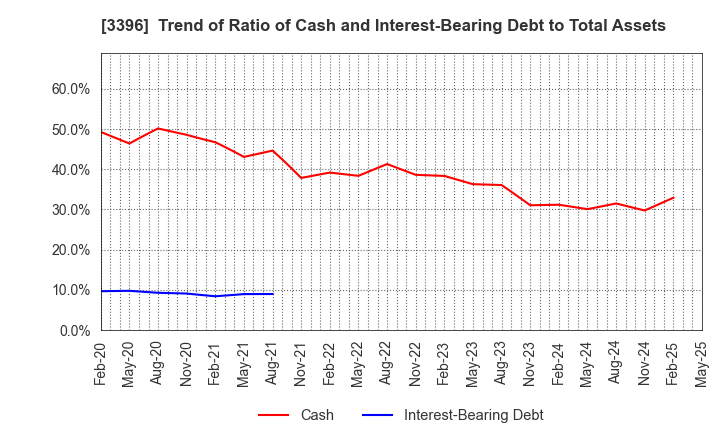 3396 FELISSIMO CORPORATION: Trend of Ratio of Cash and Interest-Bearing Debt to Total Assets