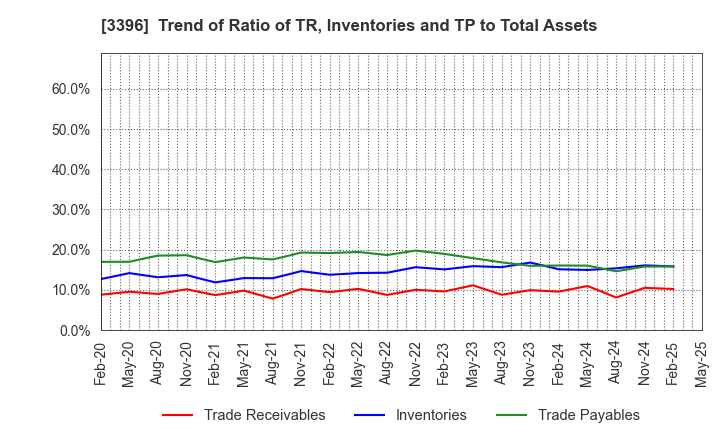3396 FELISSIMO CORPORATION: Trend of Ratio of TR, Inventories and TP to Total Assets